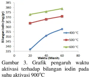 Gambar  3.  Grafik  pengaruh  waktu  aktivasi  terhadap  bilangan  iodin  pada  suhu aktivasi 900 o C  