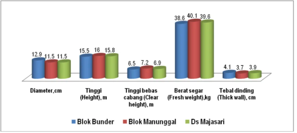 Tabel  3.  Sidik  Ragam  Tegakan  Batang  Bambu  Petung  (D.  asper)  di  Desa  Majasari,  Kecamatan  Cibogo, Kabupaten Subang