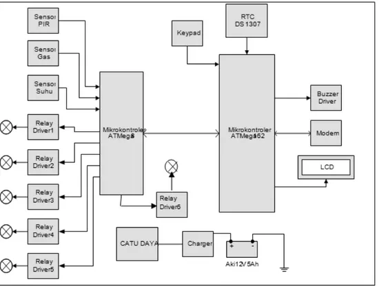 Gambar  blok diagram sistem serta diagram  alir dari sistem ini ditunjukkan pada Gambar 1, 2  dan 3
