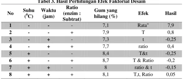 Tabel 3. Hasil Perhitungan Efek Faktorial Desain  No  Suhu  ( 0 C)  Waktu (jam)  Ratio  (enzim :  Subtrat)  Gum yang 