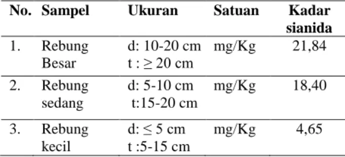 Tabel 1 Hasil pemeriksaan analisis kadar sianida  pada rebung berdasarkan volume ukuran yang  berada di Kecamatan Bajeng Kabupaten Gowa