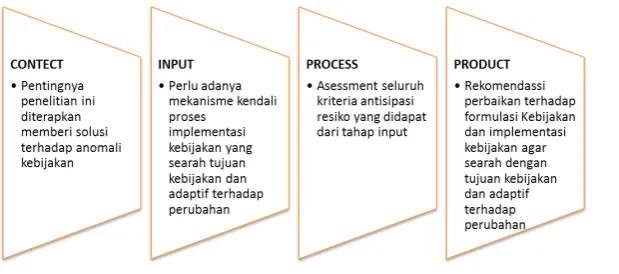 Gambar 1. Metoda CIPP dalam riset Evaluasi Kebijakan Keuangan Negara