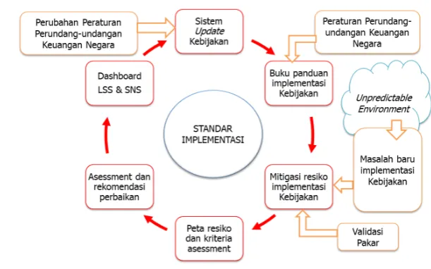 Gambar 2. Siklus Praktis PCE di Lembaga Pengguna Anggaran