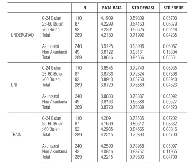 Tabel 4 Rata-rata, Standar Deviasi, Standar Error Antar Kelompok