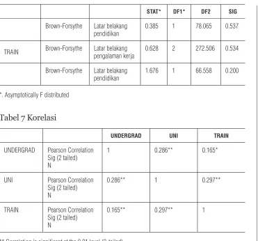 Tabel 7 Korelasi