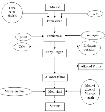 Gambar 1. Skema Proses Fermentasi Alkohol di PG-PS Madukismo Yogyakarta (Anonim, 1984)