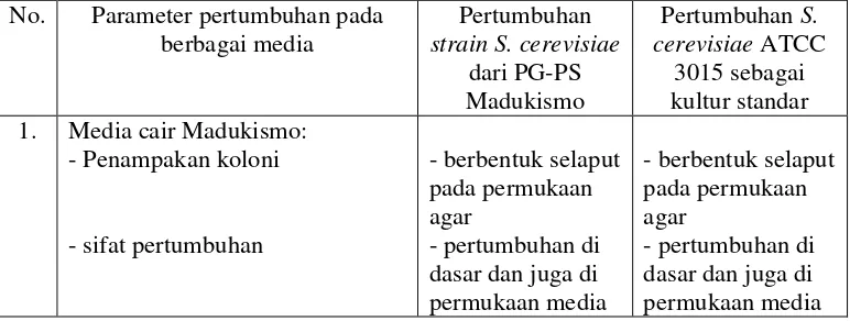 Tabel I. Hasil Pengamatan Morfologi Koloni  strain S. cerevisiae dari PG-PS Madukismo S