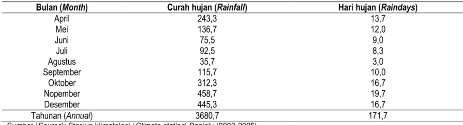 Tabel  3.  Rata-Rata  Karakteristik  Dimensi  Ukuran  Batang  Bambu  Tali  (Gigantochloa  Apus  Kurz.)  di  Stasiun Penelitian Hutan Ciamis