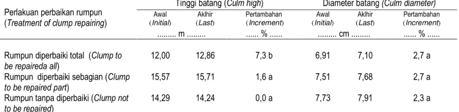 Tabel  7.  Rata-Rata  Perubahan  Ukuran  Tinggi  dan  Diameter  Batang  Bambu  Tali  yang  di  Tanam  di  Stsiun  Penelitian  Hutan  Ciamis