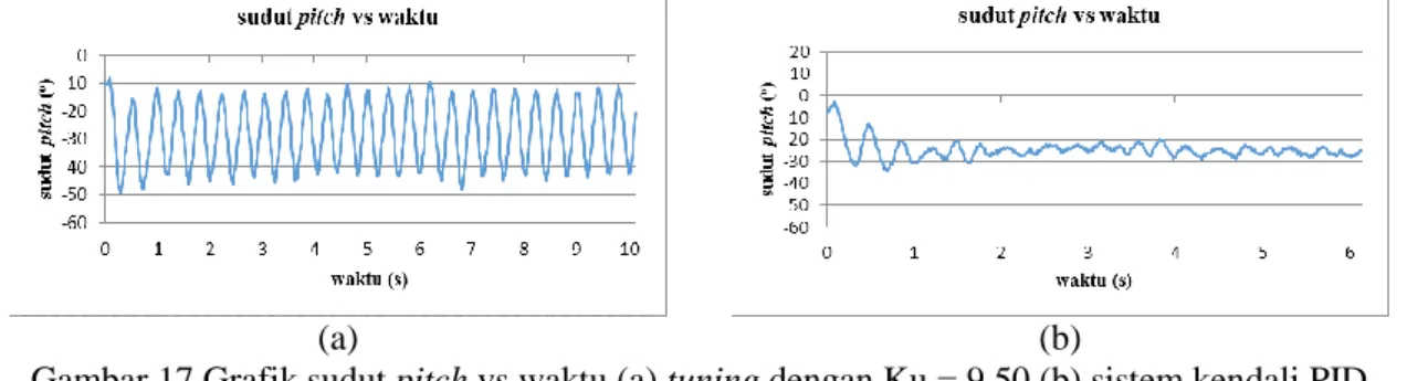 Gambar 16 Grafik sudut pitch vs waktu pada modus transisi dengan   = 2.600,   = 0.017, dan   = 0.200 