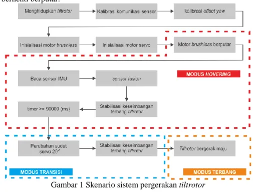 Gambar 1 Skenario sistem pergerakan tiltrotor 