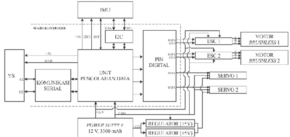 Gambar 4 Diagram blok elektronik sistem  2.5 Perangkat Lunak Sistem 