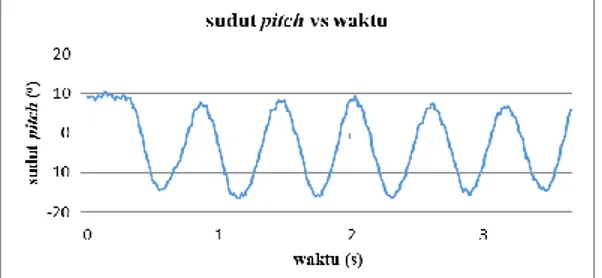 Gambar 8 Grafik sudut pitch vs waktu dengan Ku = 4.50 