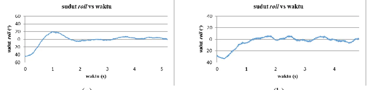 Gambar 10 Grafik sudut roll vs waktu sistem kendali PID dengan (a)   = 0.576,   = 0.684,  dan   = 0.121 (b)  = 0.526,   = 0.068, dan   = 0.847 