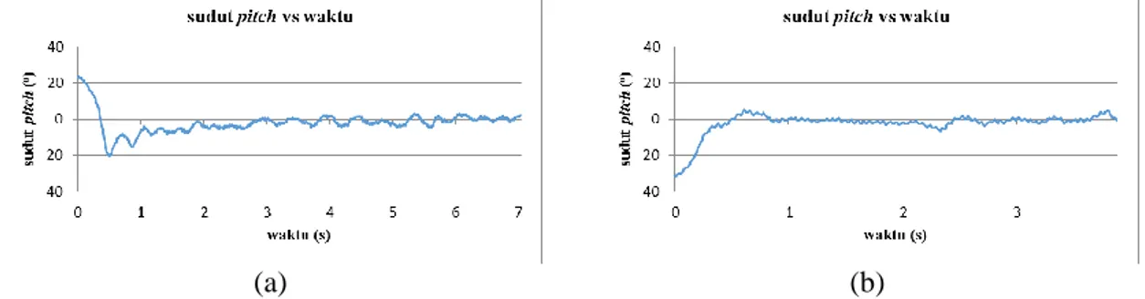 Gambar 12 Grafik sudut pitch vs waktu sistem kendali PID dengan (a)   = 2.700,   = 2.277,  dan   = 0.200 (b)  = 2.600,   = 0.017, dan   = 0.200 