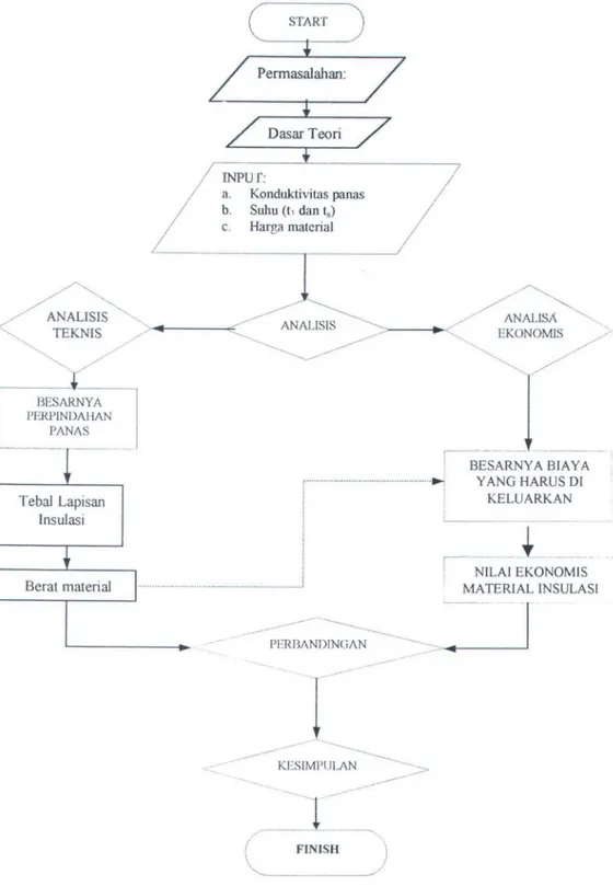 Gambar 1.1 Flowchart Proses  Pengerjaan Tugas Akhir 