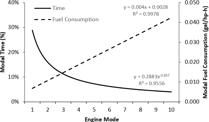 FIGURE 1  Relationship between modal fuel consumption and modal time. 