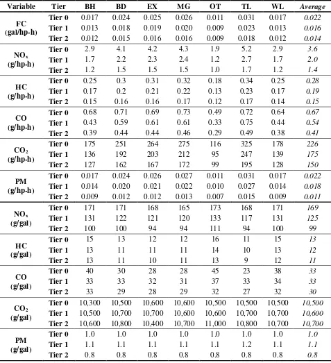Table 4 Taxonomy of Fuel Consumption and Emissions Rates 