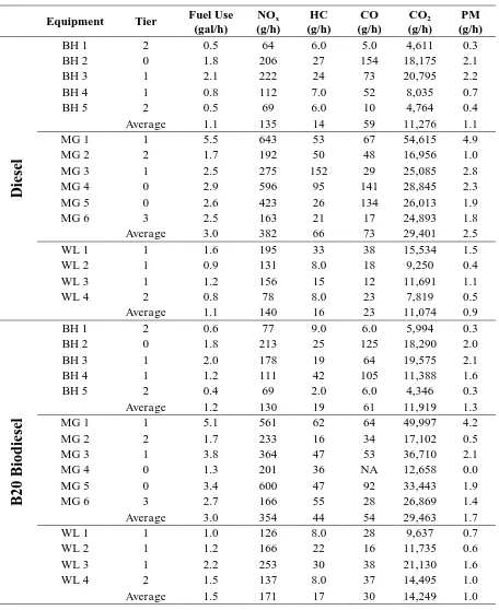 TABLE 2 Mass per Time Emissions Rates by Equipment Type 