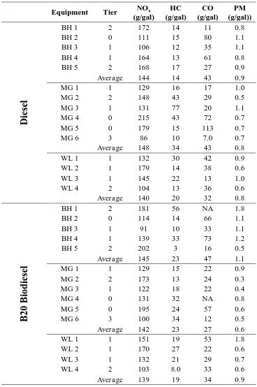 TABLE 3 Mass per Fuel Used Emissions Rates by Equipment Type 