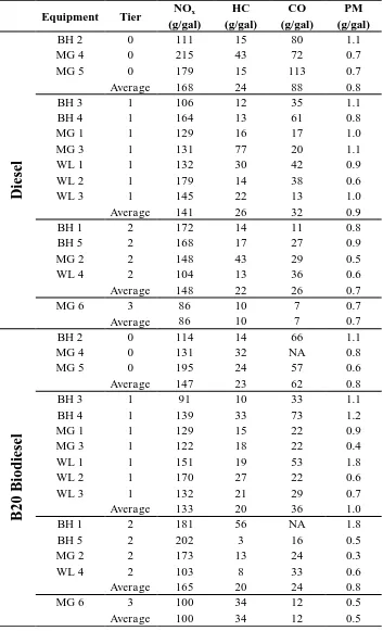 TABLE 5 Mass per Fuel Used Emissions Rates by Engine Tier 