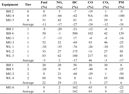 TABLE 6 B20 Biodiesel vs. Diesel: Change in Mass per Time Emissions Rates (Percentage Increase or Decrease) 