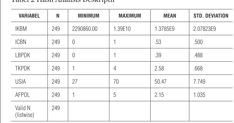 Tabel 2 Hasil Analisis Deskriptif