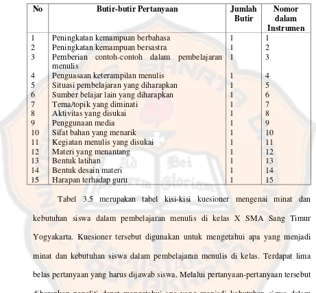 Tabel 3.5 merupakan tabel kisi-kisi kuesioner mengenai minat dan 