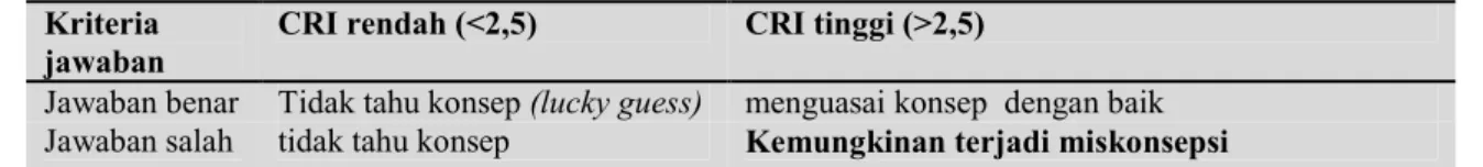 Tabel 1 Ketentuan Cri Untuk Membedakan Antara Tahu Konsep, Miskonsepsi, Dan Tidak Tahu  Konsep 