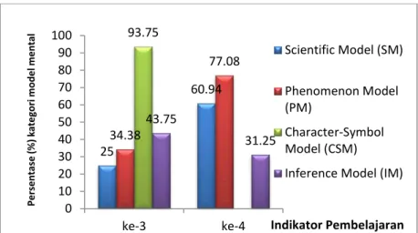 Gambar 3.Tingkatan Kategori Model Mental Siswa SMA pada Materi Laju Reaksi  Tiap Indikator Pembelajaran 