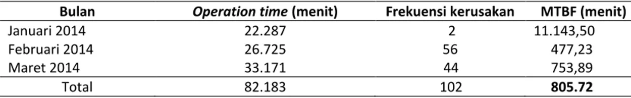 Tabel 5.  Perhitungan MTBF mesin mounter Section SMT  (Januari 2014-Maret 2014) 