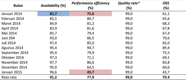 Tabel 7.  Hasil perhitungan nilai OEE mesin mounter Section SMT (Januari 2014-Januari 2015) 