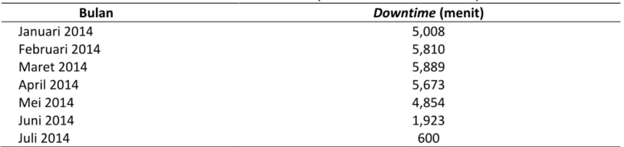 Tabel 1.  Nilai downtime mesin Mounter Section SMT (Januari 2014-Januari 2015) 