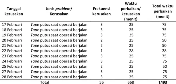 Tabel 4.  Jenis kerusakan mesin mounter Section SMT Maret 2014 