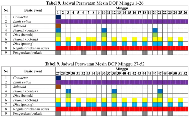 Tabel 9. Jadwal Perawatan Mesin DOP Minggu 1-26 