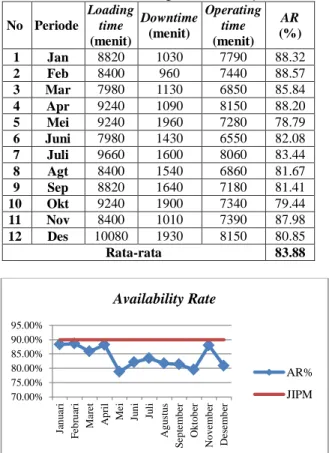 Tabel 1. Hasil Perhitungan Availability Rate  No  Periode  Loading time  (menit)  Downtime (menit)  Operating time (menit)  AR  (%)  1  Jan  8820  1030  7790  88.32  2  Feb  8400  960  7440  88.57  3  Mar  7980  1130  6850  85.84  4  Apr  9240  1090  8150 