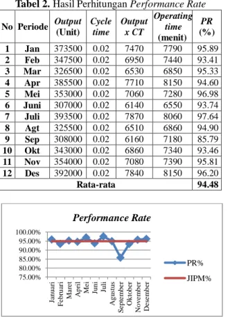 Tabel 2. Hasil Perhitungan Performance Rate  No  Periode  Output  (Unit)  Cycle time  Output x CT  Operating time   (menit)  PR  (%)  1  Jan  373500  0.02  7470  7790  95.89  2  Feb  347500  0.02  6950  7440  93.41  3  Mar  326500  0.02  6530  6850  95.33 