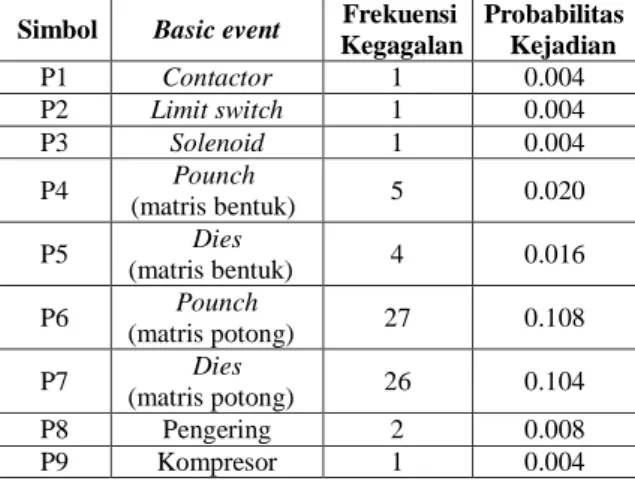 Tabel 8.  Probabilitas Kejadian Basic Event Tahun  2013