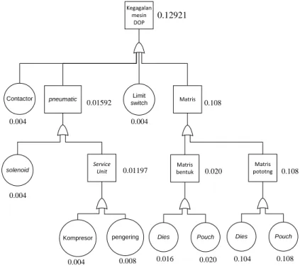 Gambar 7. Probabilitas Fault Tree Analysis Mesin DOP 