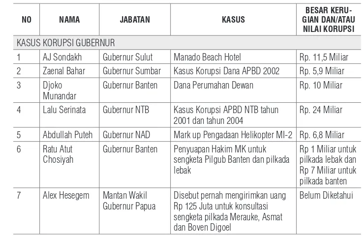 Tabel 1 Kasus Korupsi yang Melibatkan  Sejumlah Kepala Daerah (Provinsi, Kabupaten, Kota)