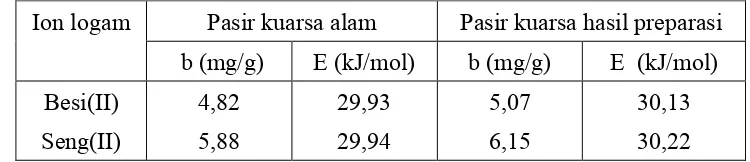 Tabel 2. Harga kapasitas adsorpsi (b) dan energi adsorpsi (E) besi(II) dan seng(II) 