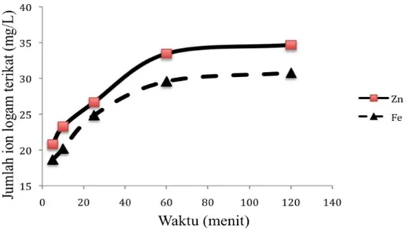 Gambar 1. Pengaruh waktu adsorpsi besi(II) dan seng(II) pada pasir kuarsa alam. 