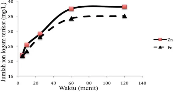 Tabel 1. Konstanta laju interaksi besi(II) dan seng(II) dengan pasir kuarsa. 