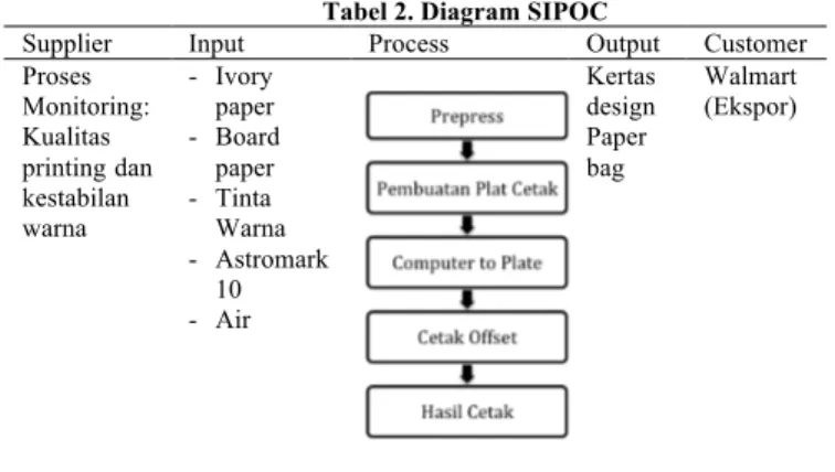 Tabel 2. Diagram SIPOC 