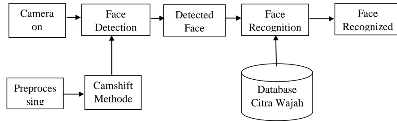 Gambar 1. Diagram Blok Sistem Pengenalan Wajah 