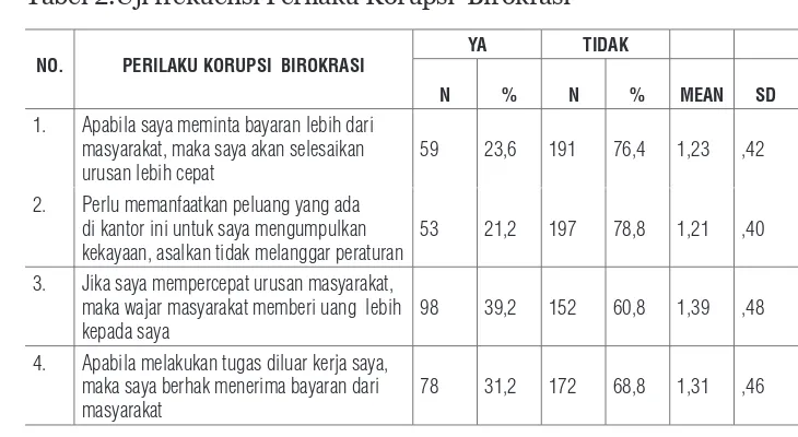 Tabel 2.Uji frekuensi Perilaku Korupsi  Birokrasi