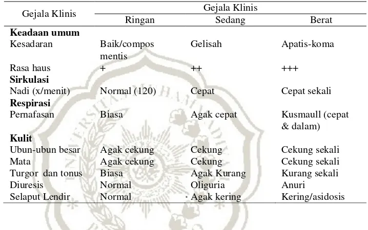 Tabel 1.3 Gejala-gejala Dehidrasi 