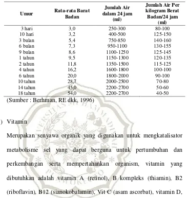 Tabel 1.6 Kebutuhan Cairan Bayi dan Anak 