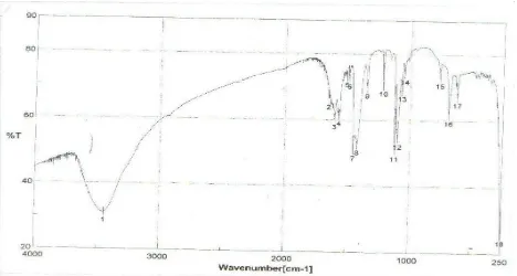 Gambar 1. Spektra FT-IR senyawa oksotrinuklir [Ru2Co(O)(OOCCH3)6 (C5H5N)3](ClO4)  