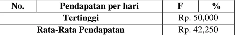 Tabel 17 Pendapatan Pemulung Kecamatan Pasar Kliwon berdasarkan Kelompok  Umur  No.  Umur  Pendapatan / hari Rp